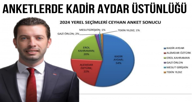 Anketlerde Kadir Aydar Üstünlüğü